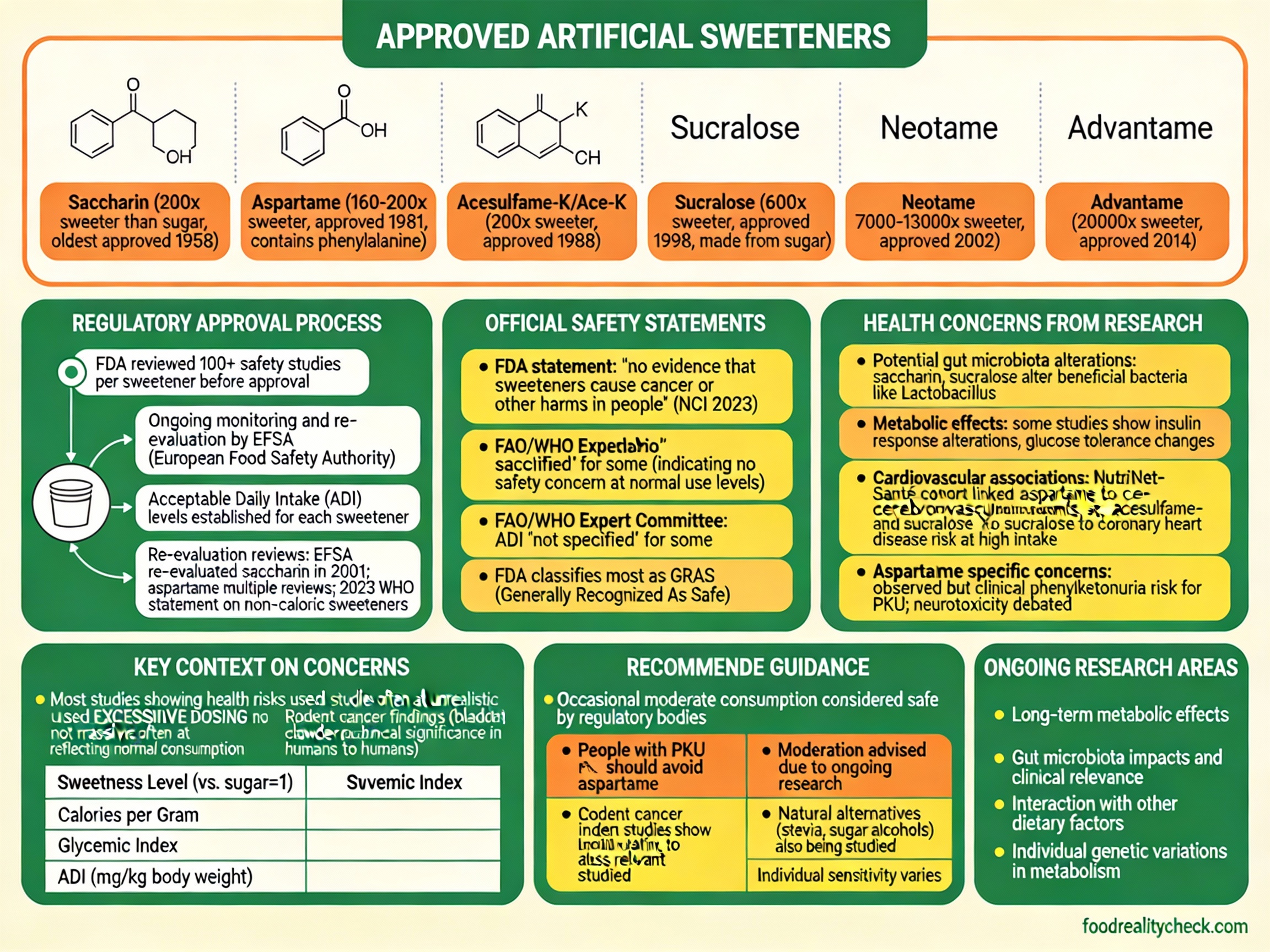 Are Artificial Sweeteners Safe