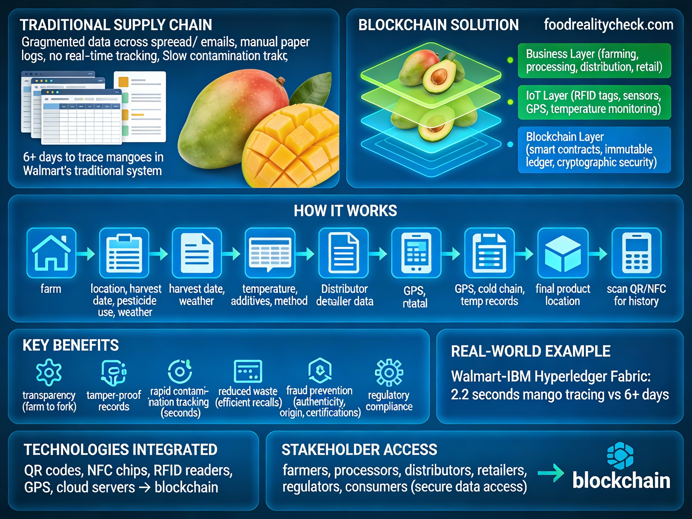 Blockchain Food Tracing