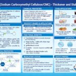 E466 - Carboxymethyl Cellulose (CMC)