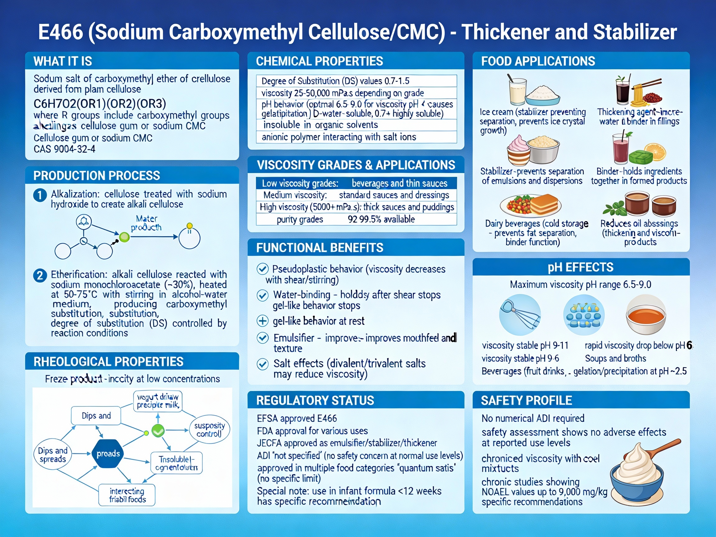 E466 - Carboxymethyl Cellulose (CMC)