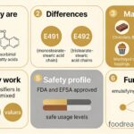 E491, E492 - Sorbitan Esters
