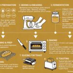 How is Toast Bread Made