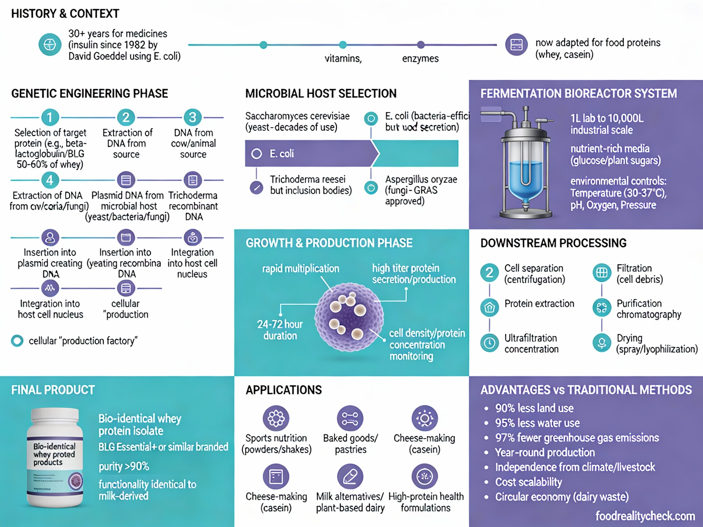 Precision Fermentation