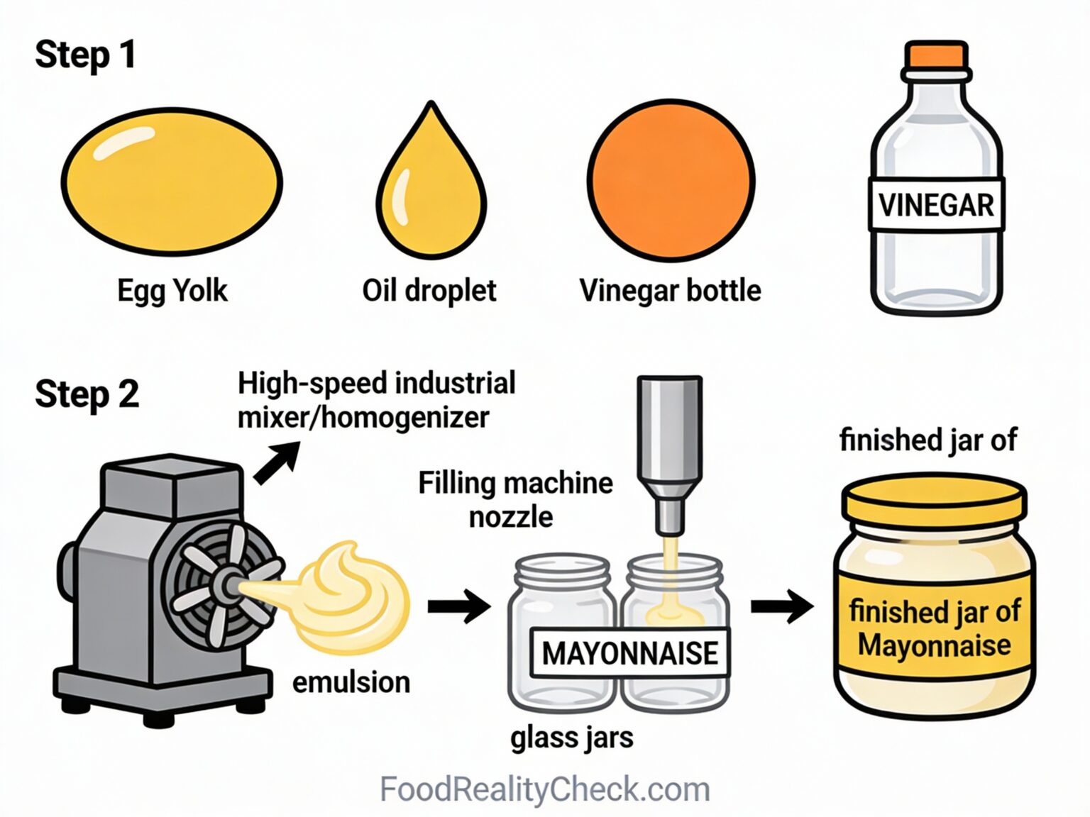 How Is Mayonnaise Made? Complete Process Explained - Food Reality Check
